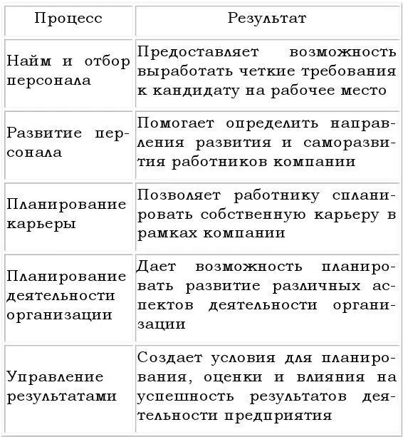 Перспективы внедрения системы управления компетенциями заключаются в следующем - фото 4