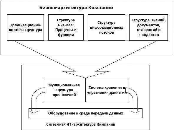 Рис 13 Отображение стратегии бизнеса на организацию его ИТархитектуры Но - фото 5