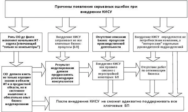 Рис 15 Причины появления ошибок при внедрении КИСУ И такая ситуация приводит - фото 7