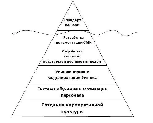 Рис 23 Концепция подхода компании к внедрению СМК Сертификация по стандартам - фото 10