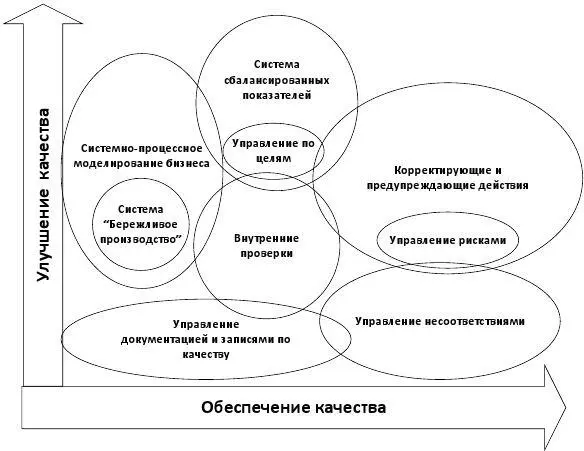 Рис 26 Модель технологического развития компании по двум векторам системы - фото 13