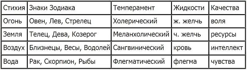Таково по Аристотелю соответствие знаков Зодиака стихий жидкостей - фото 12