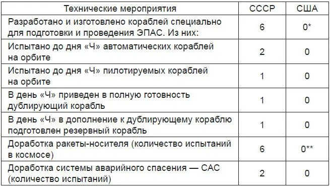 Примечания Американцами был выделен всего лишь один корабль якобы - фото 6