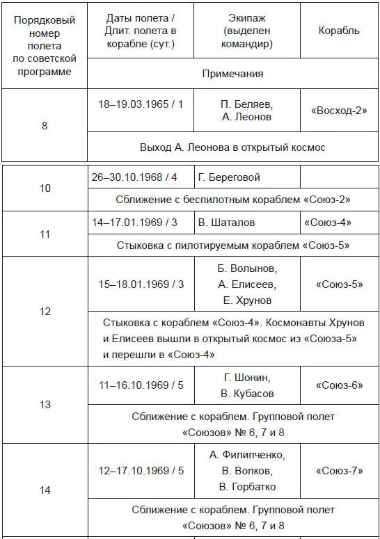 Советская часть ЭПАС базировалась на использовании модернизированного корабля - фото 8