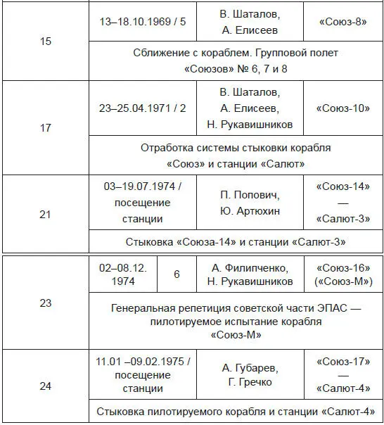 Советская часть ЭПАС базировалась на использовании модернизированного корабля - фото 9