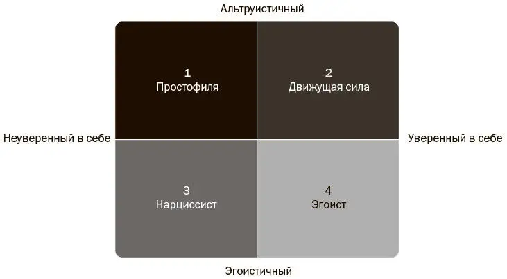 Рис 14 Матрица альтруизма В левом нижнем квадранте вам не хватает - фото 5