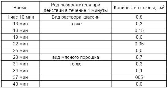 Однако условный рефлекс исчезнувший при повторении может быть восстановлен во - фото 2