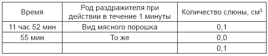 В 11 часов 58 минут вливают собаке в рот кислоту получают всего 35 см 3слюны - фото 4