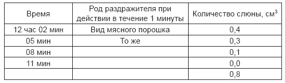В 12 часов 14 минут вливают собаке в рот более крепкую кислоту получают всего - фото 5