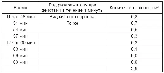 В 12 часов 10 минут дают собаке есть мясной порошок получают 34 куб см слюны - фото 7