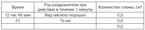 В 12 часов 52 минуты вливают собаке в рот кислоту получают всего 49 см 3слюны - фото 10