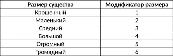 Большинство существ величиной с человека имеют Средний размер Их ЕЗ Вн х 3 - фото 5