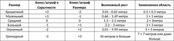 Некоторые способности например Бродяги учитывают размеры существ В этом - фото 8