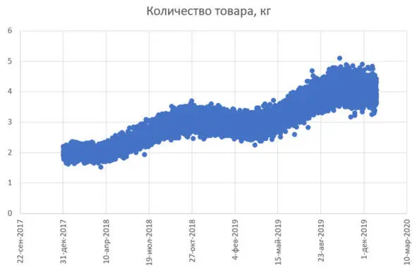 Рис 53 Данные по количеству Задание Сгенерируйте данные по товарам 53 - фото 28