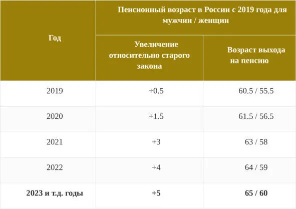 Примечание согласно поправке Владимира Путина о смягчении пенсионной - фото 1