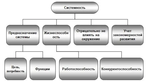 Рис 211 Структура закона повышения степени системности Система - фото 11