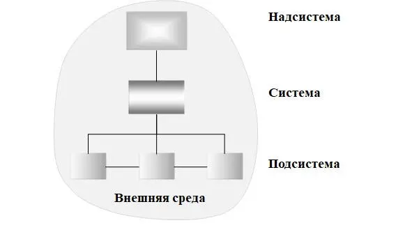 Рис 23 Системные уровни Подсистема составные части системы Надсистема - фото 3