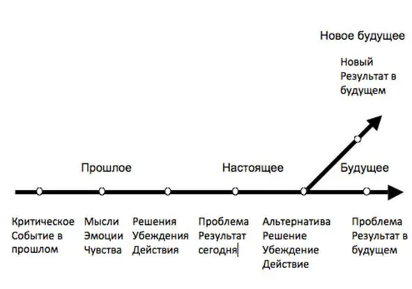 Рисунок 4 Техника Изменение сценария Если ваш ответ да то я советую найти - фото 9
