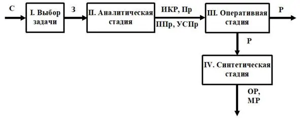 Структурная схема АРИЗ63 Где С ситуация З задача ИКР идеальный - фото 12