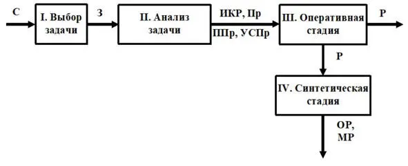 Структурная схема АРИЗ64 Где С ситуация З задача ИКР идеальный - фото 15