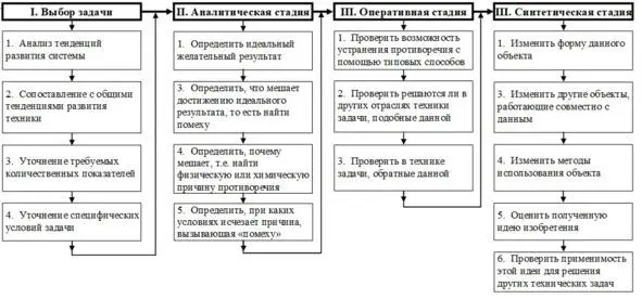 БЛОКСХЕМА АРИЗ64 Основные приемы устранения технических противоречий 39 39 - фото 16
