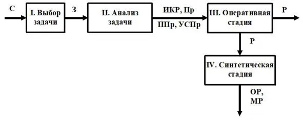 Структурная схема АРИЗ65 Где С ситуация З задача ИКР идеальный - фото 18