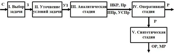 Структурная схема АРИЗ68 Где С ситуация З задача УЗ уточненная - фото 21
