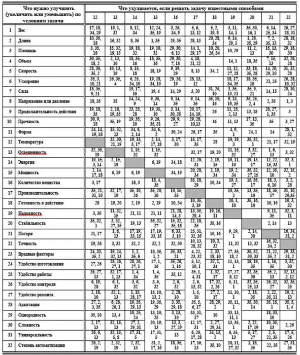 Таблица использования основных приемов устранения технических противоречий - фото 24