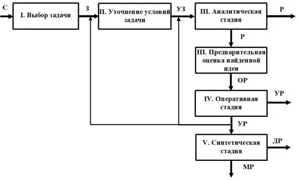 Структурная схема АРИЗ71 Где С ситуация З задача УЗ уточненная - фото 26