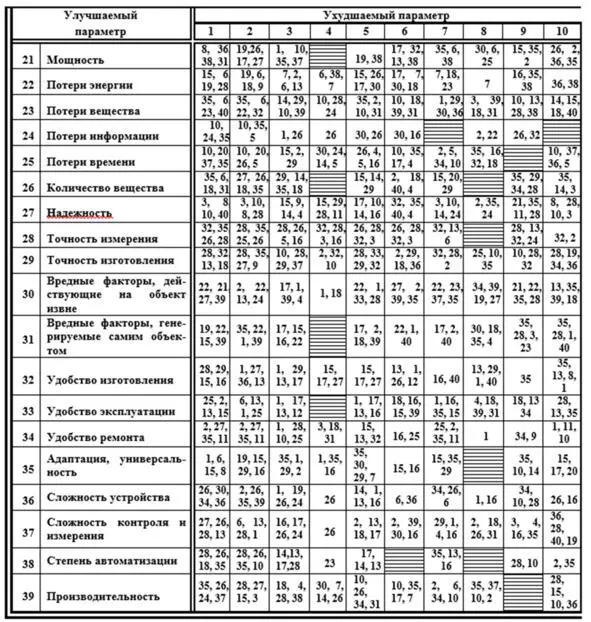 Таблица использования основных приемов устранения технических противоречий - фото 29