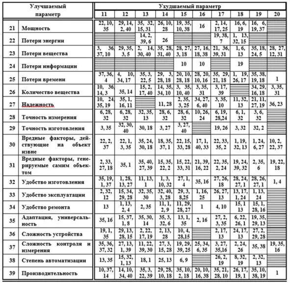 Таблица использования основных приемов устранения технических противоречий - фото 31