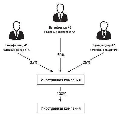 Ниже представлена сравнительная таблица по различным долям владения иностранной - фото 4