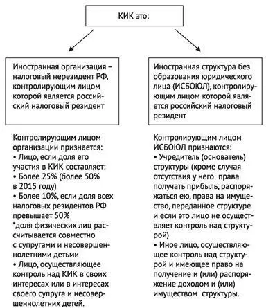 Рис 3 Понятие контролируемой иностранной компании и контролирующего лица - фото 6