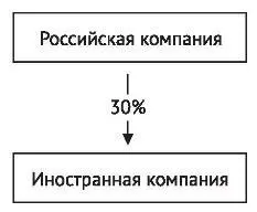 Рис 4 Доля прямого участия РосКо в ИнКо Долей косвенного участияфизического - фото 10