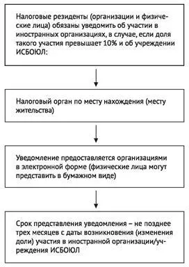 Рис6 Обязанности по уведомлению об участии в иностранных компаниях Анализ - фото 13