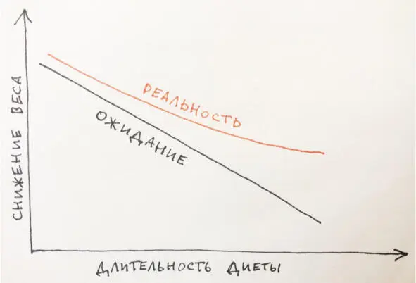 Если Мария сократит потребление на 500 ккал в сутки и оставит остальные - фото 7