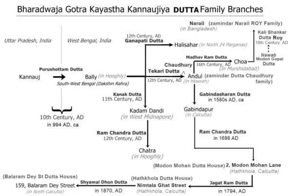 Часть семейного дерева семьи Датта Бхарадваджа Готра Каястха Каннауджия - фото 5