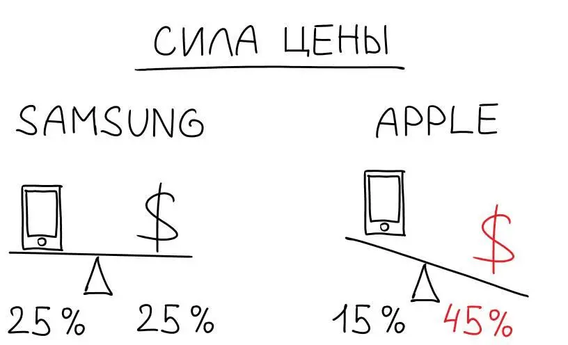 Рисунок 2 Сила цены Samsung против Apple Фирмы с большой силой цены - фото 2