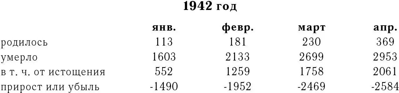 Вывезено немцами в Германию специалистов за 4 месяца 1942 года на 10542 - фото 2