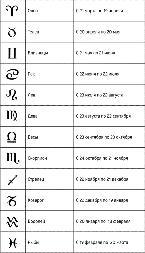 Знаки зодиака разделили год на 12 почти равных частей Астрологический год - фото 3