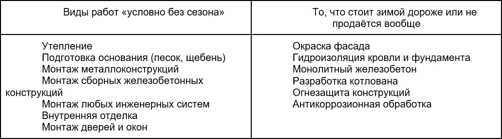 Но если заказчик должен закончить объект срочно то он за эту срочность платит - фото 3