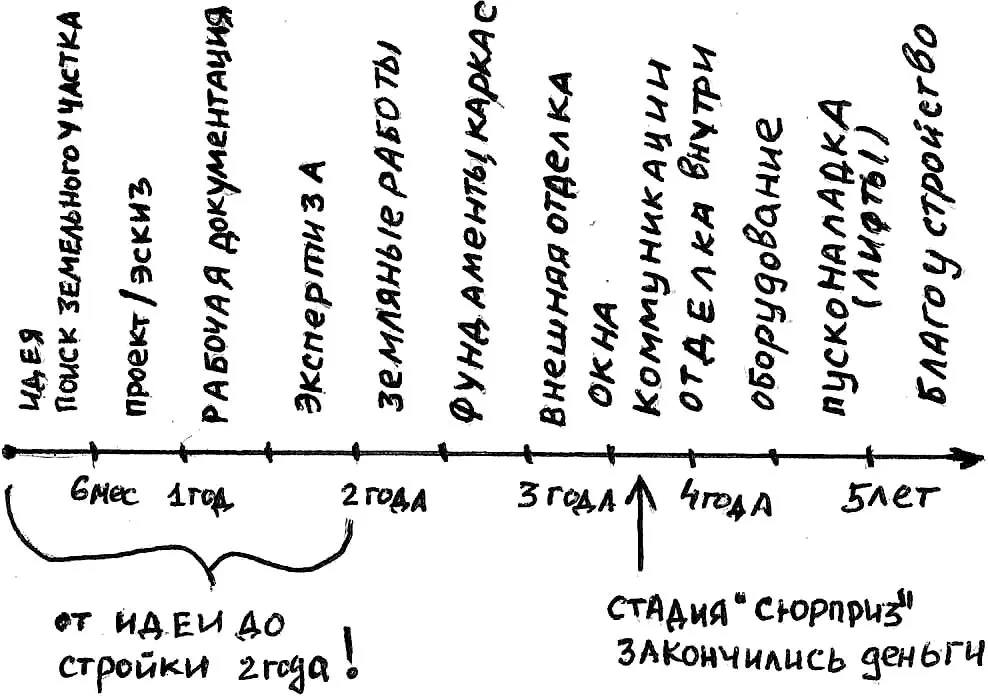 1 Идея Идея построить чтото может возникнуть у инвестора Инвестором может - фото 5