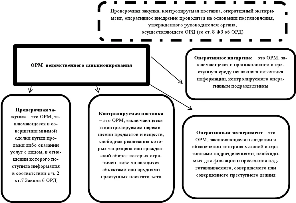 Оперативнорозыскные мероприятия Учебное пособие - фото 3