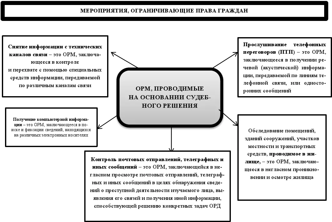 Оперативнорозыскные мероприятия Учебное пособие - фото 2