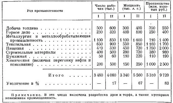 Ил 2 План электрификации Р С Ф С Р Доклад 8му Съезду Советов - фото 2