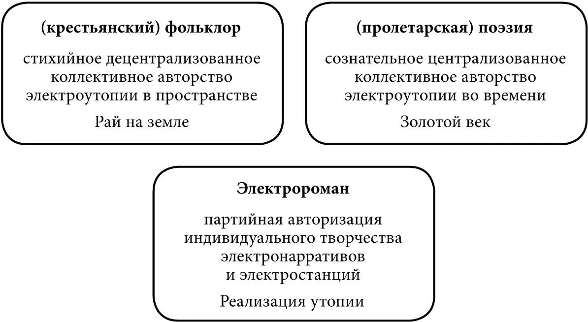 Эта модель опирается на процесс эволюции утопии как литературного жанра - фото 4