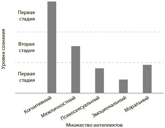 Рис 12Психограмма интеллектов и уровней развития сознания В книге - фото 3