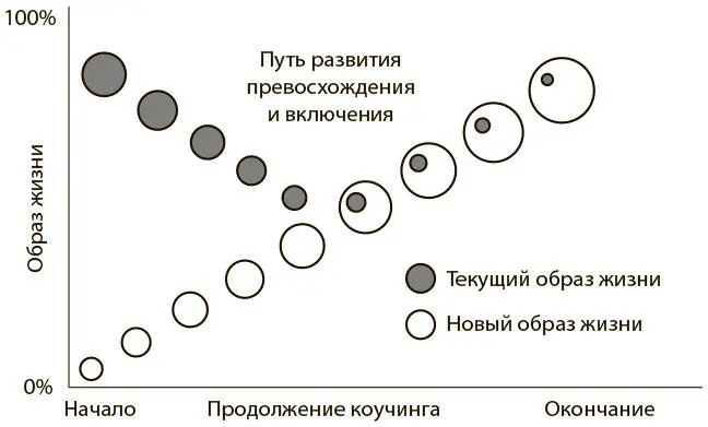 Рис 13Превосхождение и включение в коучинговом процессе Этот постулат - фото 5