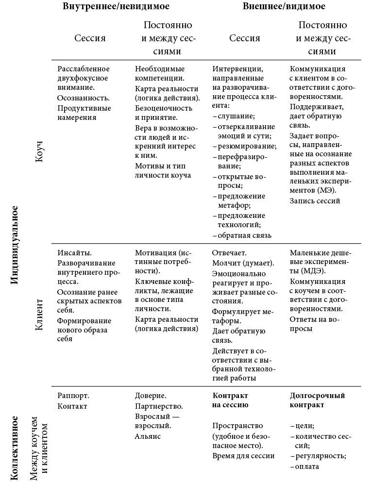 Что происходит внутри коуча и что он делает Что происходит с клиентом во - фото 8