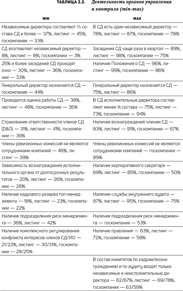 Аналогично можно найти объяснения соблюдению компаниями рекомендаций CGBP на - фото 6